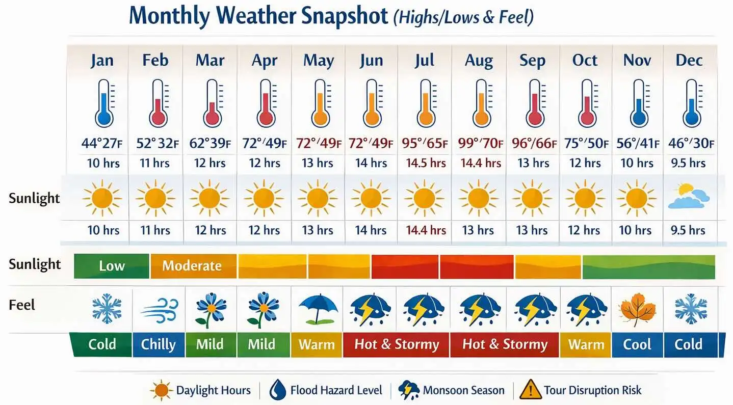 Monthly Antelope Canyon weather snapshot showing average high and low temperatures in °F, daylight hours, flood risk, and how conditions feel from January through December.